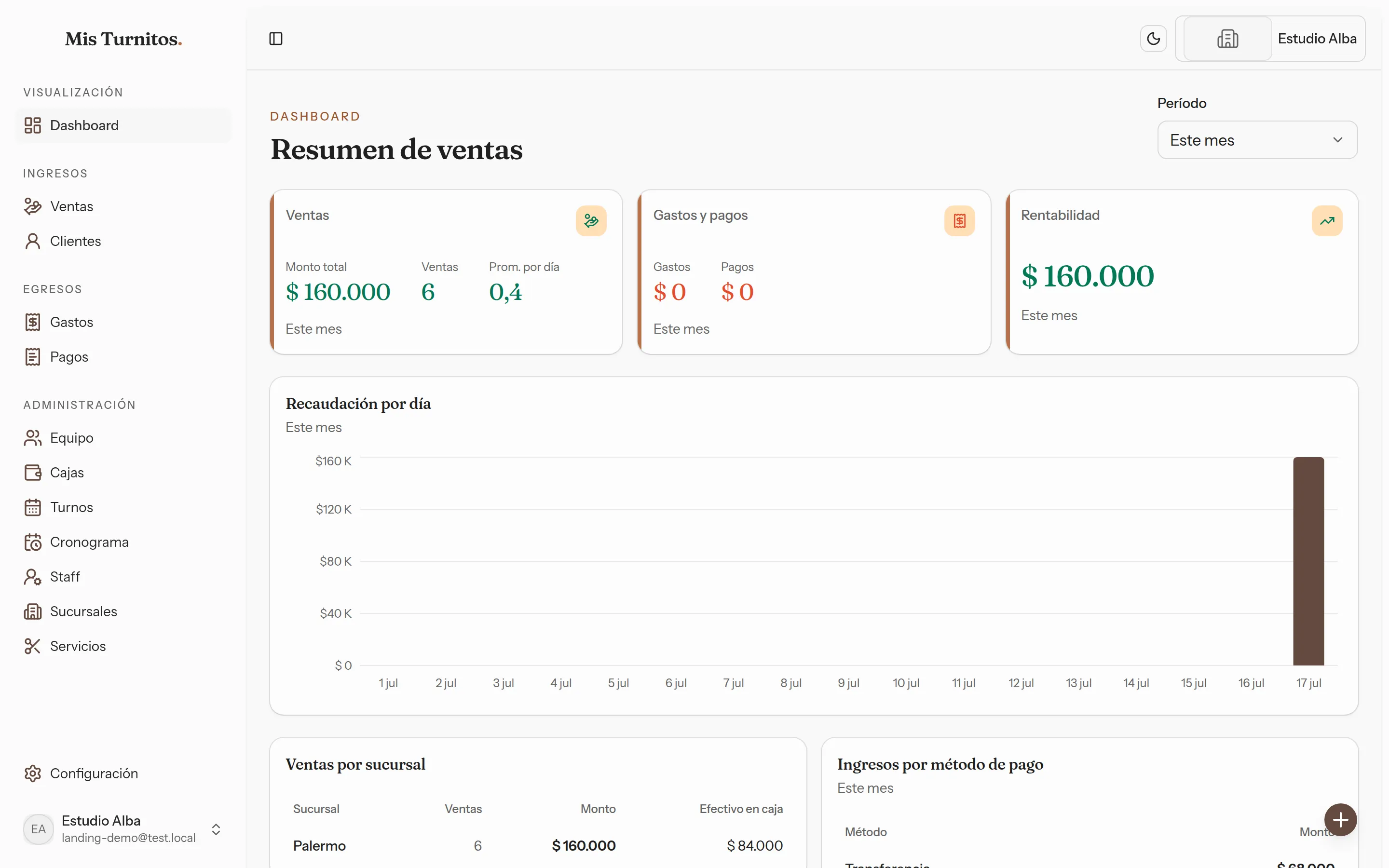 Dashboard de Mis Turnitos con el resumen de ventas del mes, recaudación por día y ventas por sucursal